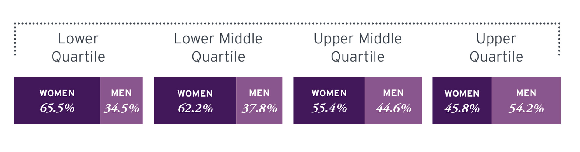 An infographic detailing Pay Quartiles. Lower Quartile, Women = 65.5% and Men = 34.5%. Lower Middle Quartile, Women = 62.2% and Men = 37.8%. Upper Middle Quartile, Women = 55.4% and Men = 44.6%. Upper Quartile, Women = 45.8% and Men = 54.2%.